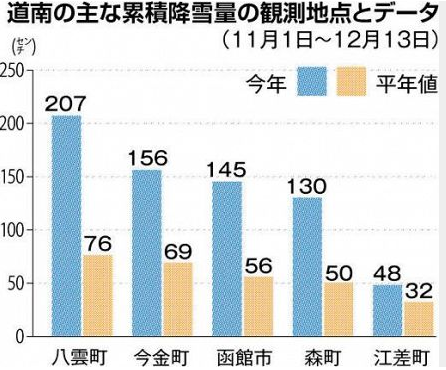 北海道多地降雪量远超平均值_fororder_8~WH1GJ4RI0KBJ_CB_KGO%A