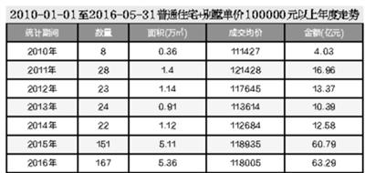 北京楼市进入二手房时代：二手房成交量是新房6倍