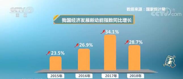 国家统计局：去年我国经济发展新动能持续增长