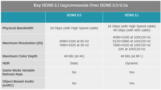 HDMI 2.1带宽要求48Gbps 光纤HDMI线居然超过了它