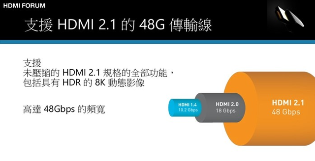 HDMI 2.1带宽要求48Gbps 光纤HDMI线居然超过了它