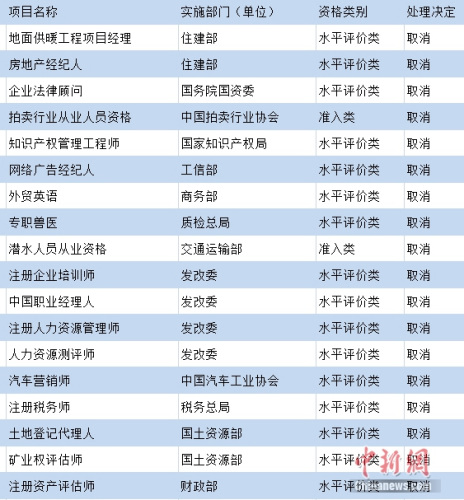 这些职业资格被取消了 你还掏钱花时间去考？