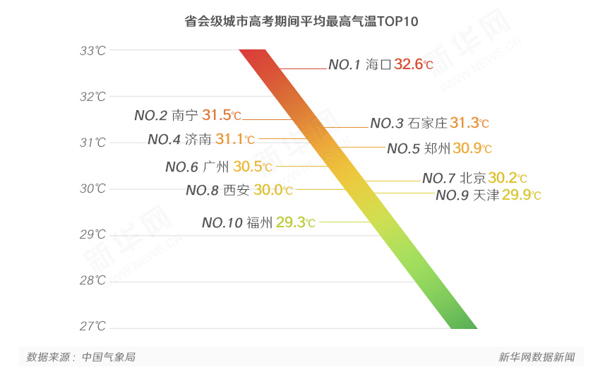 高考气象预报：出现明显高温天气的概率不大