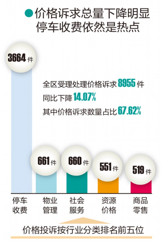 广西发布上半年消费者投诉举报数据 停车问题仍多