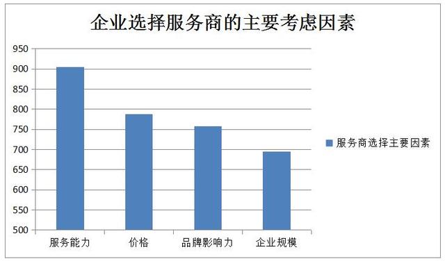 助创业者圆梦 神州易桥领跑现代级企业服务市场