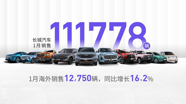 【汽车频道 资讯+要闻列表】长城汽车1月销售11.2万辆 海外销售1.3万辆 同比增长16.2%_fororder_image001