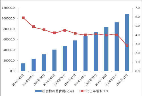 中国物流费用占GDP达16% 多地实施高速公路降费