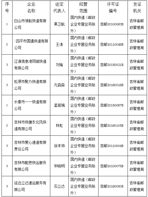 【社会民生（标题）】吉林省有一批快递企业经营许可被注销