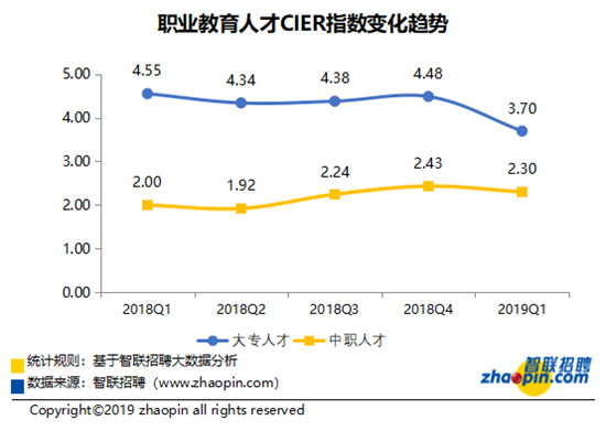 2019年职业教育人才的就业景气度报告发布