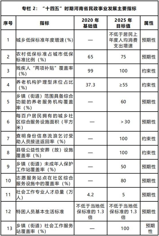 河南民政事业咋发展？“十四五”规划来了！