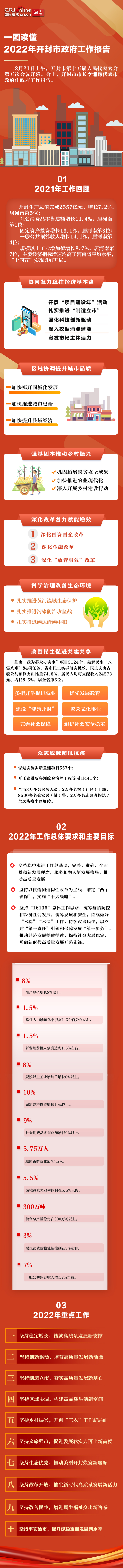 一图读懂2022年开封市政府工作报告_fororder_开封两会