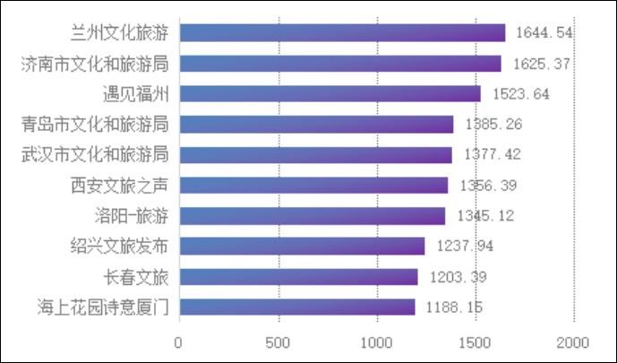 【要闻列表+文旅标题列表】全国第一！兰州市文旅局微博传播力指数再居全国榜首