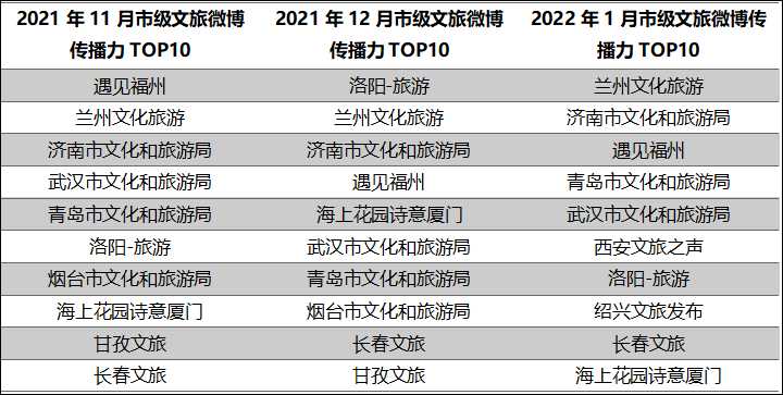 【要闻列表+文旅标题列表】全国第一！兰州市文旅局微博传播力指数再居全国榜首