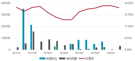 （有修改）（B 园区经济列表 三吴大地苏州 移动版）苏州二季度写字楼市场复苏 公募REITs试点积极参与部署