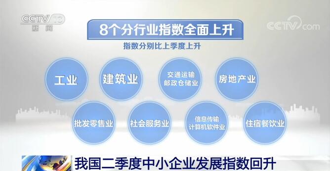 中国二季度中小企业发展指数回升 中小企业通过转型升级积极生产自救