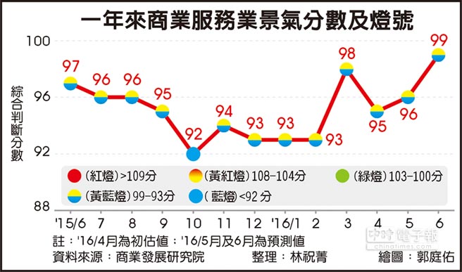 台湾商业景气持续低迷 连续亮出11个黄蓝灯