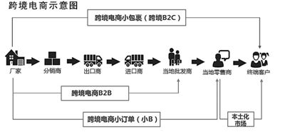 19万家中小微企业一步跨境 “大龙”出海