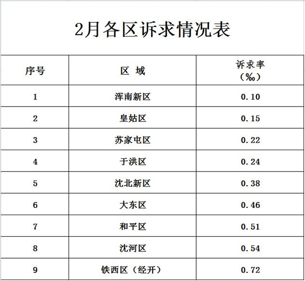 沈阳2月供热运行整体平稳 供热诉求同比明显下降_fororder_供热2