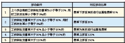 【头条下文字】【热门文章】（内容页标题）广西实施工伤保险浮动费率政策 最多可下浮80%（首页标题）广西实施工伤保险浮动费率政策