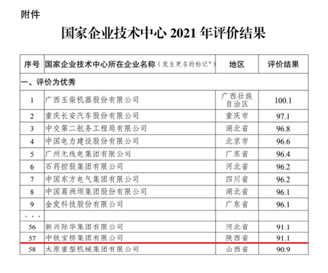 陕西第一！中铁宝桥获2021国家技术中心优秀评价_fororder_图片2_副本