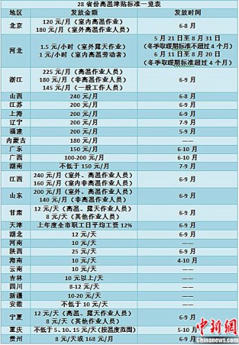 28省份明确高温津贴标准 你的津贴拿到了吗？