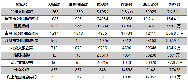 【要闻列表+文旅标题列表】全国第一！兰州市文旅局微博传播力指数再居全国榜首