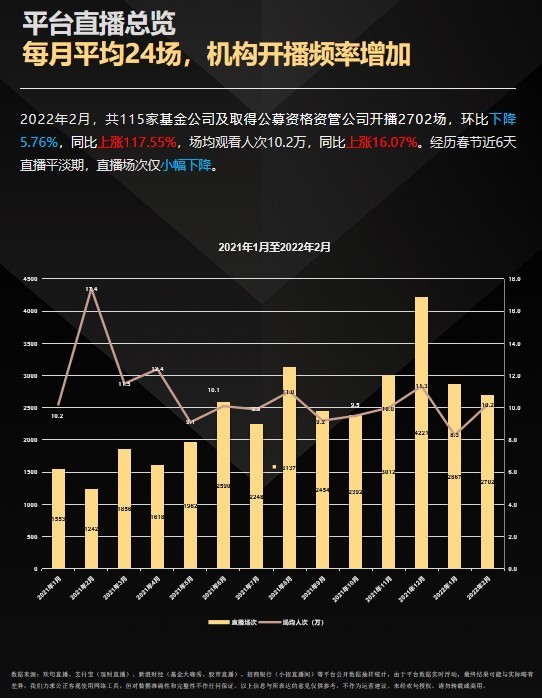 欢句科技「2月金融业直播月报」：公募开播2702场 同比大幅上涨117.55%