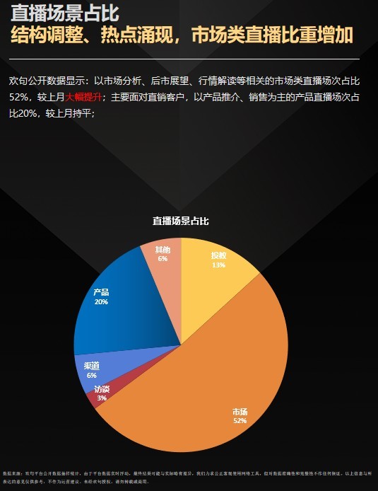 欢句科技「2月金融业直播月报」：公募开播2702场 同比大幅上涨117.55%