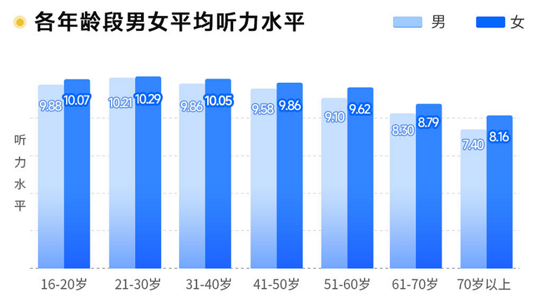 2022年爱耳日听力健康白皮书：老年人听力健康需重点关注 青少年听力健康问题突显_fororder_3