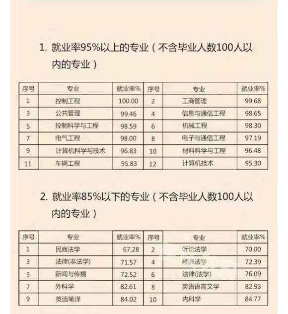 【科教 摘要】2017年重庆高校就业率排名出炉