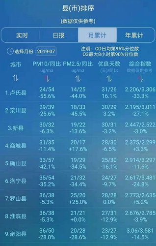 【河南供稿】三门峡市卢氏县七月份空气质量三项主要指标河南第一