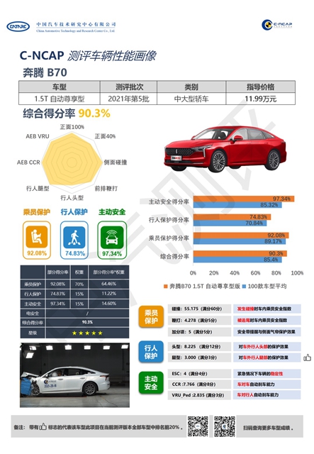 【汽车频道 资讯+要闻列表】第三代奔腾B70跻身C-NCAP五星最新榜单_fororder_image001