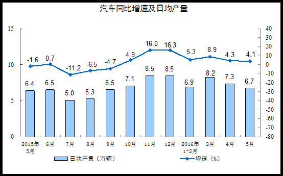 2016年5月份规模以上工业增加值增长6.0%