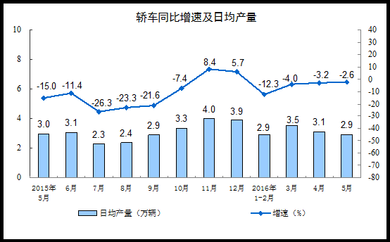 2016年5月份规模以上工业增加值增长6.0%