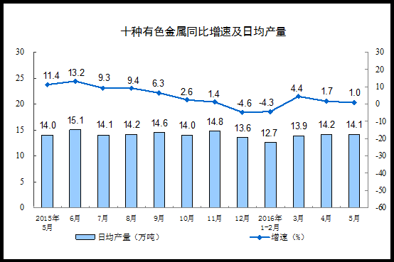 2016年5月份规模以上工业增加值增长6.0%