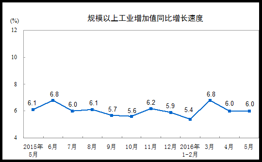 2016年5月份规模以上工业增加值增长6.0%