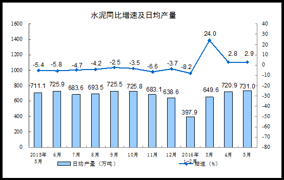 2016年5月份规模以上工业增加值增长6.0%