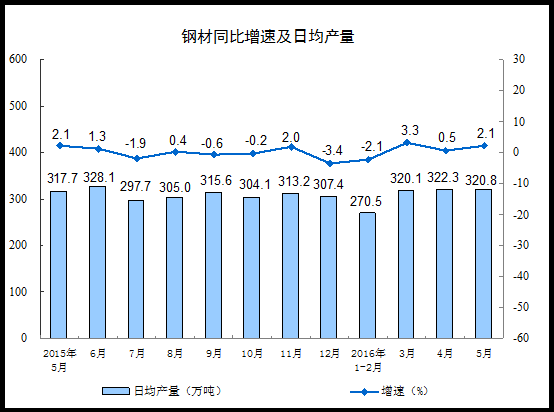 2016年5月份规模以上工业增加值增长6.0%