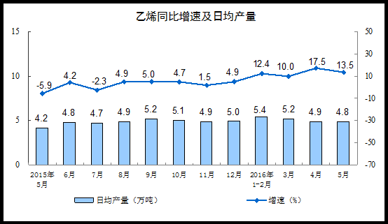 2016年5月份规模以上工业增加值增长6.0%