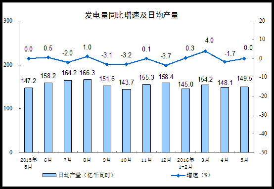 2016年5月份规模以上工业增加值增长6.0%