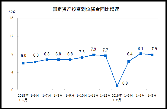 2016年1-5月份全国固定资产投资（不含农户）增长9.6%