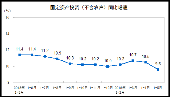 2016年1-5月份全国固定资产投资（不含农户）增长9.6%