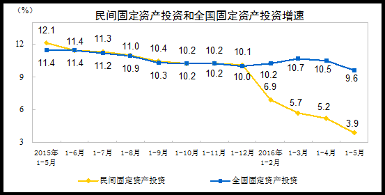 2016年1-5月份民间固定资产投资增长3.9%