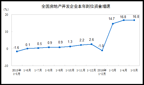 2016年1-5月份全国房地产开发投资和销售情况