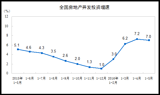 2016年1-5月份全国房地产开发投资和销售情况