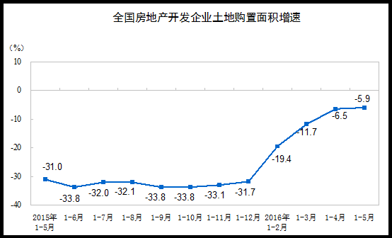 2016年1-5月份全国房地产开发投资和销售情况