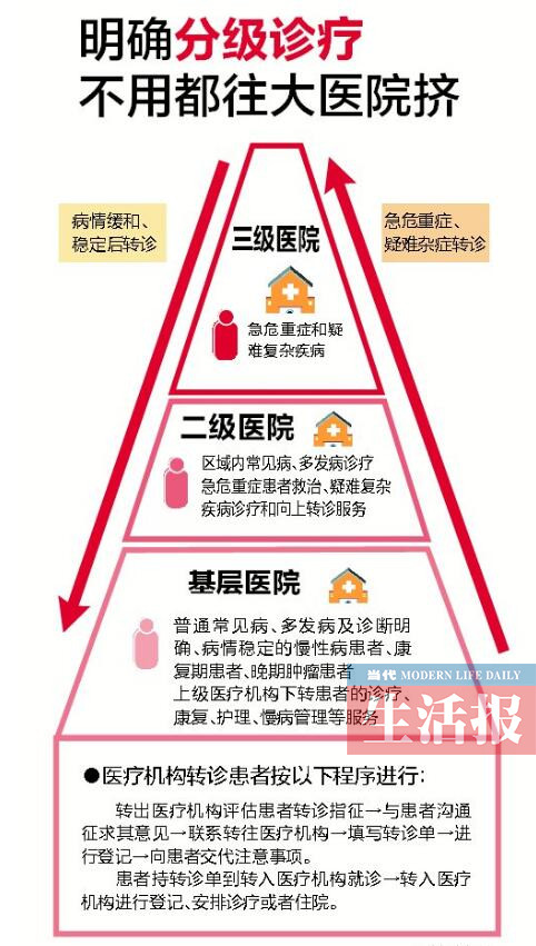 【头条】广西2月起试行分级诊疗双向转诊规范