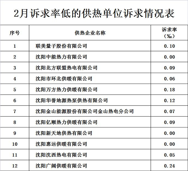 沈阳2月供热运行整体平稳 供热诉求同比明显下降_fororder_供热1