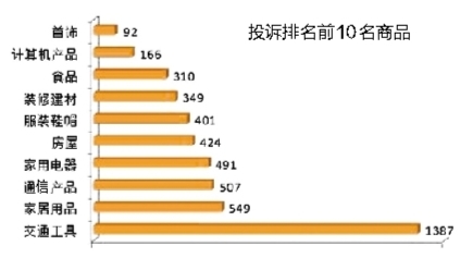 【八桂大地、八桂大地-南宁】南宁市工商局公布消费统计 汽车消费投诉仍占首位