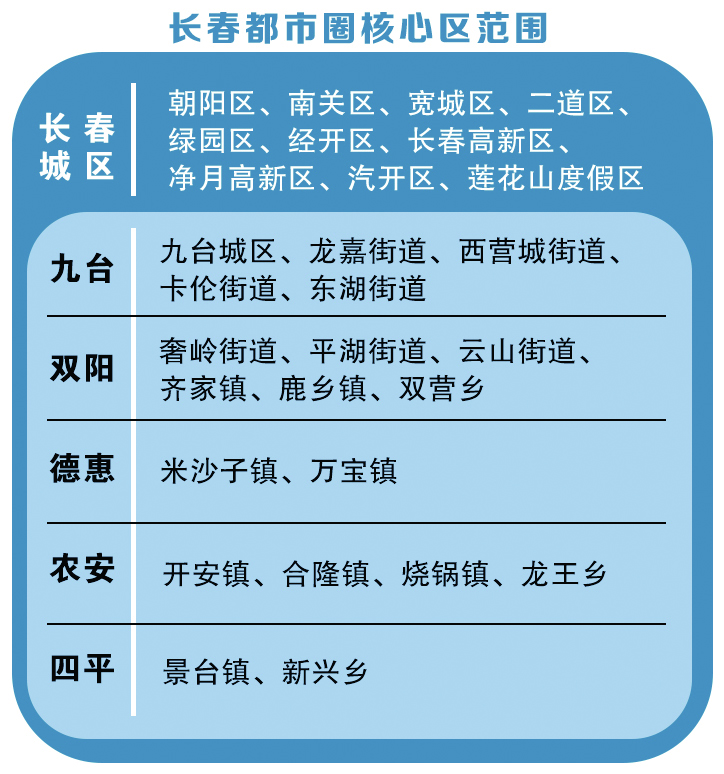 长春市委十三届七次全会建设现代化都市圈解读